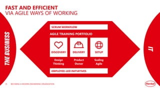 FAST AND EFFICIENT
VIA AGILE WAYS OF WORKING
BECOMING A MODERN ENGINEERING ORGANIZATION
THE
BUSINESS
IT
DISCOVERY SETUP
DELIVERY
Design
Thinking
Product
Owner
Scaling
Agile
AGILE TRAINING PORTFOLIO
SCRUM WORKFLOW
EMPLOYEE-LED INITIATIVES
35
 