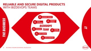 RELIABLE AND SECURE DIGITAL PRODUCTS
WITH BIZDEVOPS TEAMS
BECOMING A MODERN ENGINEERING ORGANIZATION
THE
BUSINESS
BIZDEVOPS
TEAM
BUSINESS OWNER
DESIGNER
DATA SCIENTIST
DATA OWNER
DATA
ENGINEER
SCRUM
MASTER
IT
PRODUCT
OWNER
37
 