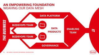 AN EMPOWERING FOUNDATION
WEAVING OUR DATA MESH
BECOMING A MODERN ENGINEERING ORGANIZATION
DATA PLATFORM
GOVERNANCE
ENABLING
TEAM
IT
THE
BUSINESS
DATA
PRODUCTS
BIZDEVOPS TEAM
BIZDEVOPS TEAM
38
 