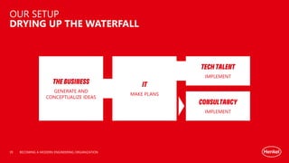 OUR SETUP
DRYING UP THE WATERFALL
BECOMING A MODERN ENGINEERING ORGANIZATION
THE BUSINESS
GENERATE AND
CONCEPTUALIZE IDEAS
IT
MAKE PLANS
TECH TALENT
IMPLEMENT
CONSULTANCY
IMPLEMENT
39
 