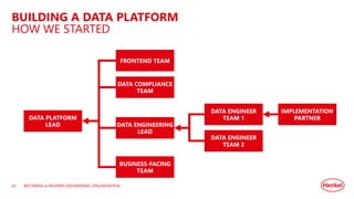 BUILDING A DATA PLATFORM
HOW WE STARTED
BECOMING A MODERN ENGINEERING ORGANIZATION
DATA PLATFORM
LEAD
BUSINESS-FACING
TEAM
DATA ENGINEERING
LEAD
DATA ENGINEER
TEAM 1
DATA ENGINEER
TEAM 2
DATA COMPLIANCE
TEAM
FRONTEND TEAM
IMPLEMENTATION
PARTNER
45
 