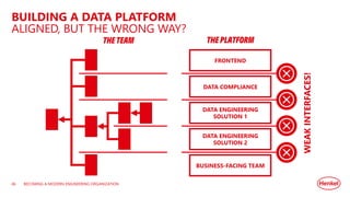 BUILDING A DATA PLATFORM
ALIGNED, BUT THE WRONG WAY?
BECOMING A MODERN ENGINEERING ORGANIZATION
BUSINESS-FACING TEAM
DATA ENGINEERING
SOLUTION 1
DATA ENGINEERING
SOLUTION 2
DATA COMPLIANCE
FRONTEND
THE TEAM THE PLATFORM
WEAK
INTERFACES!
46
 