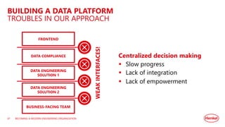 BUILDING A DATA PLATFORM
TROUBLES IN OUR APPROACH
BECOMING A MODERN ENGINEERING ORGANIZATION
BUSINESS-FACING TEAM
DATA ENGINEERING
SOLUTION 1
DATA ENGINEERING
SOLUTION 2
DATA COMPLIANCE
FRONTEND
WEAK
INTERFACES!
Centralized decision making
§ Slow progress
§ Lack of integration
§ Lack of empowerment
47
 