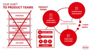 OUR SHIFT
TO PRODUCT TEAMS
BECOMING A MODERN ENGINEERING ORGANIZATION
USE CASES
DATA ENGINEERING
SOLUTION 1
DATA ENGINEERING
SOLUTION 2
DATA COMPLIANCE
FRONTEND
DATA
DISCOVERY
ENABLEMENT
UNIFIED DATA
AVAILABILITY
CORE DATA
PLATFORM
+ more
teams
PRODUCT OWNER
LEAD ENGINEER
ENGINEERS
PRODUCT
TEAMS
COMMUNITIES,
QUARTERLY PLANNING
48
 