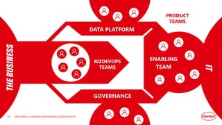 DATA PLATFORM
GOVERNANCE
ENABLING
TEAM
IT
PRODUCT
TEAMS
BIZDEVOPS
TEAMS
THE
BUSINESS
BECOMING A MODERN ENGINEERING ORGANIZATION
50
 