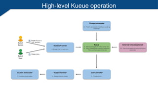 High-level Kueue operation
 