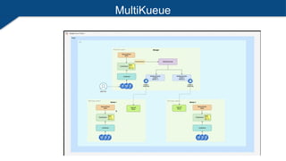 MultiKueue
 
