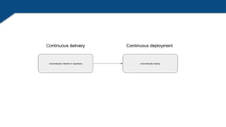 Automatically release to repository
Continuous delivery
Automatically deploy
Continuous deployment
 