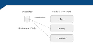 Dev
Git repository Immutable environments
Staging
Production
Single source of truth
automated process
 