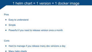 1 helm chart = 1 version = 1 docker image
Pros
● Easy to understand
● Simple
● Powerful if you need to release version once a month
Cons
● Hard to manage if you release many dev versions a day
● Many helm charts
 