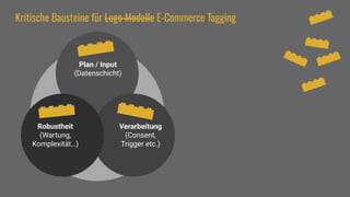Kritische Bausteine für Lego Modelle E-Commerce Tagging
Plan / Input
(Datenschicht)
Verarbeitung
(Consent,
Trigger etc.)
Robustheit
(Wartung,
Komplexität…)
 