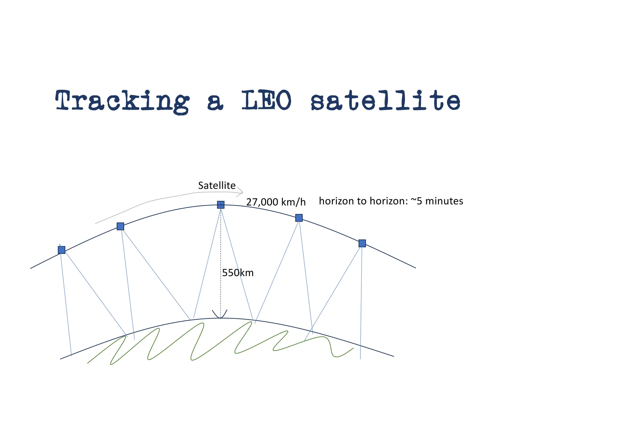 Tracking a LEO satellite
550km
27,000 km/h
Satellite
horizon to horizon: ~5 minutes
 