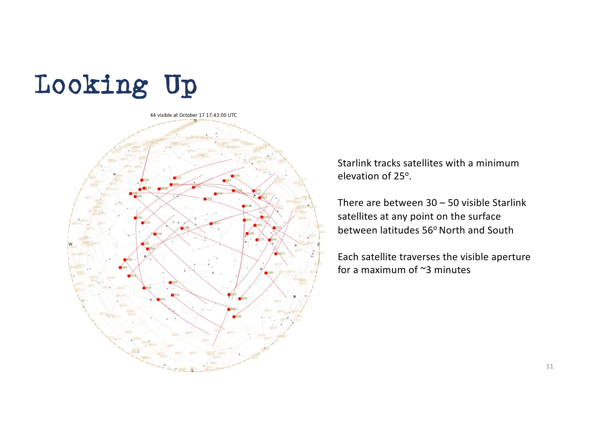 Looking Up
Starlink tracks satellites with a minimum
elevation of 25o
.
There are between 30 – 50 visible Starlink
satellites at any point on the surface
between latitudes 56o
North and South
Each satellite traverses the visible aperture
for a maximum of ~3 minutes
11
 