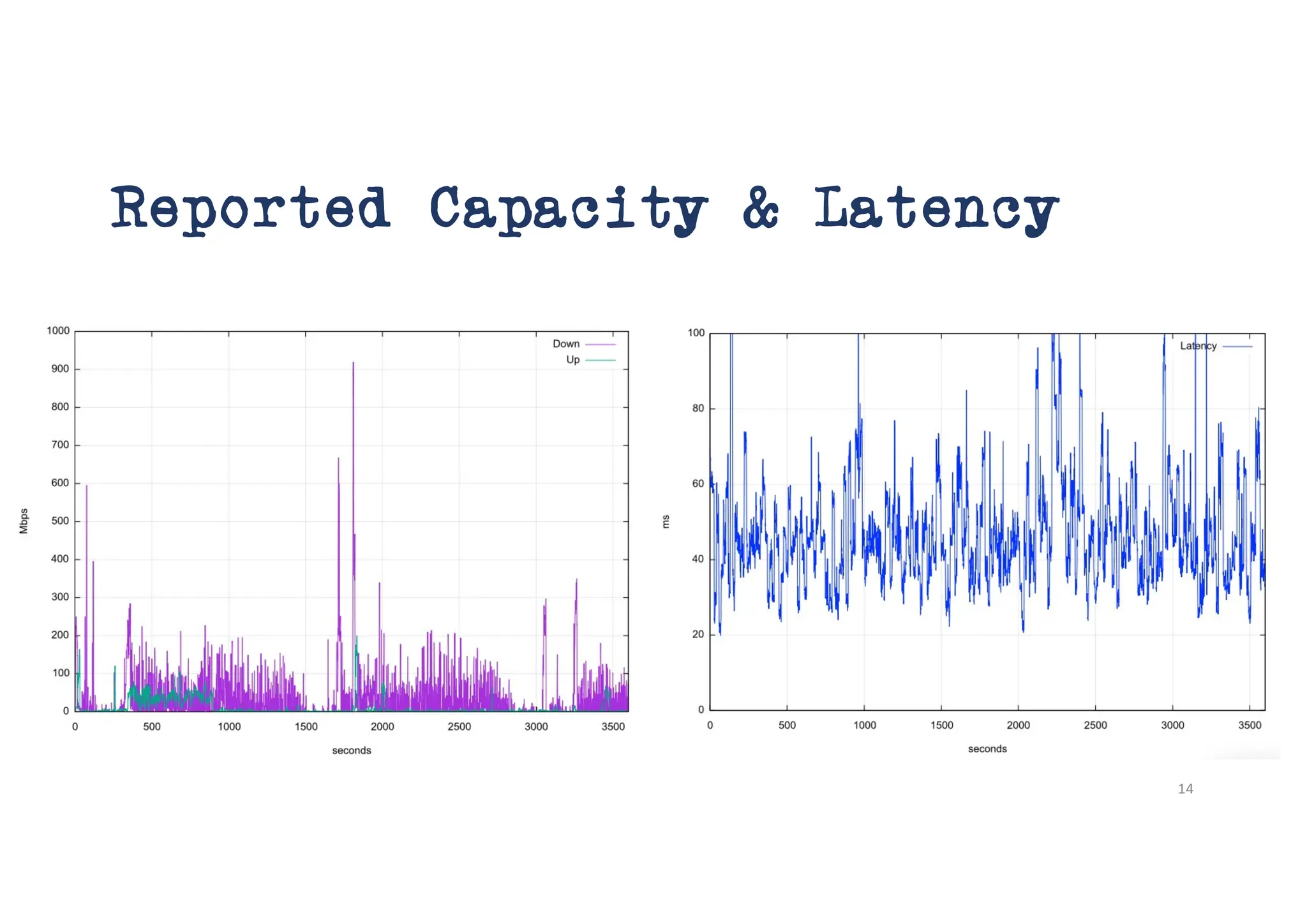 Reported Capacity & Latency
14
 