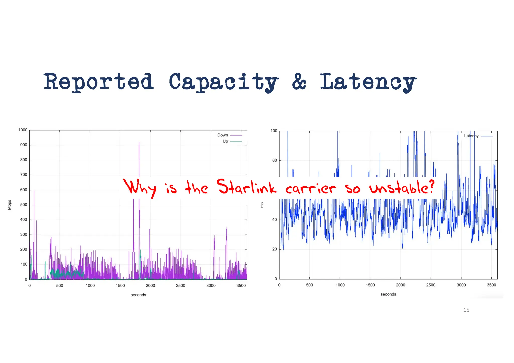 Reported Capacity & Latency
15
Why is the Starlink carrier so unstable?
 