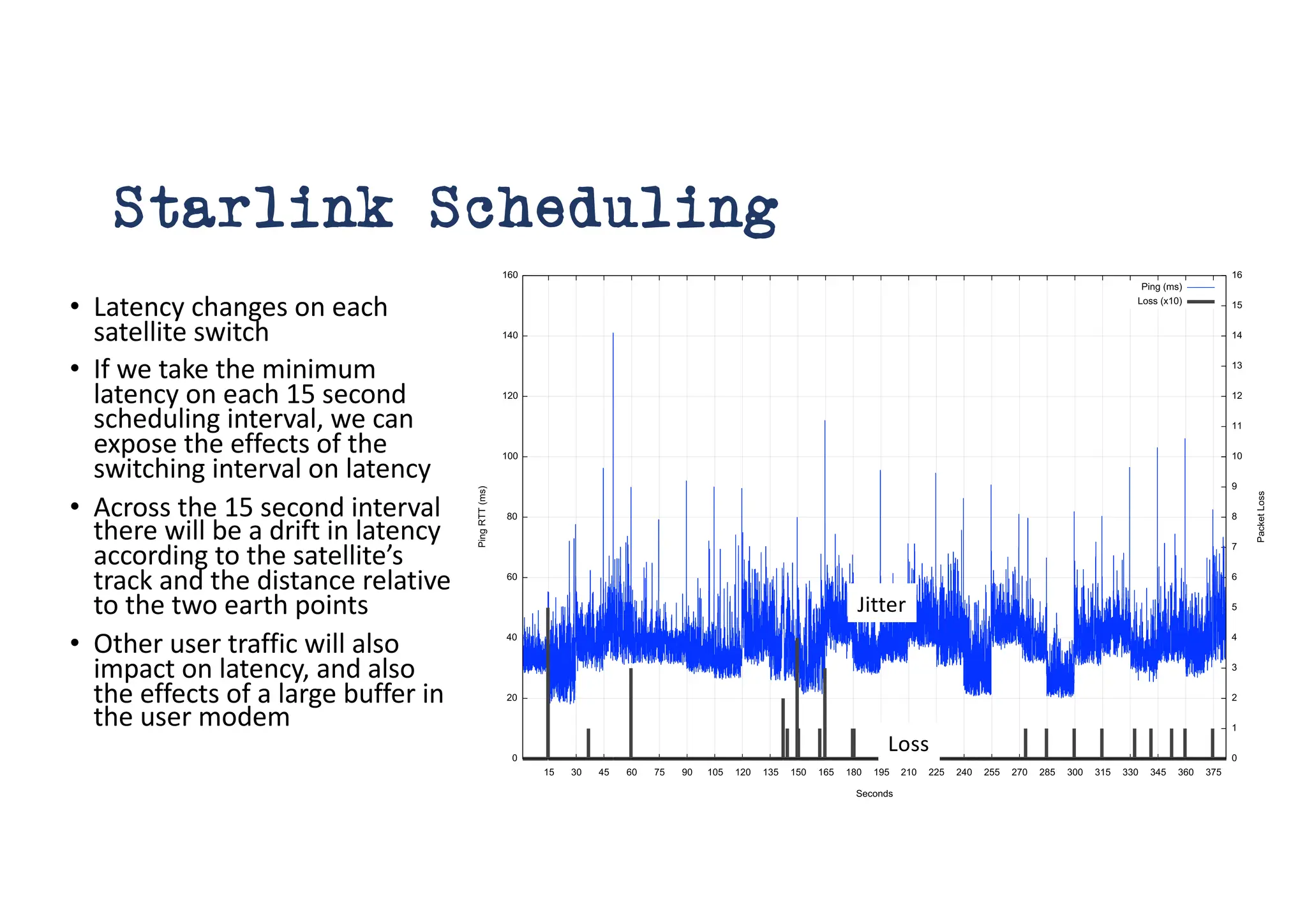 Starlink Scheduling
• Latency changes on each
satellite switch
• If we take the minimum
latency on each 15 second
scheduling interval, we can
expose the effects of the
switching interval on latency
• Across the 15 second interval
there will be a drift in latency
according to the satellite’s
track and the distance relative
to the two earth points
• Other user traffic will also
impact on latency, and also
the effects of a large buffer in
the user modem
Loss
Jitter
 