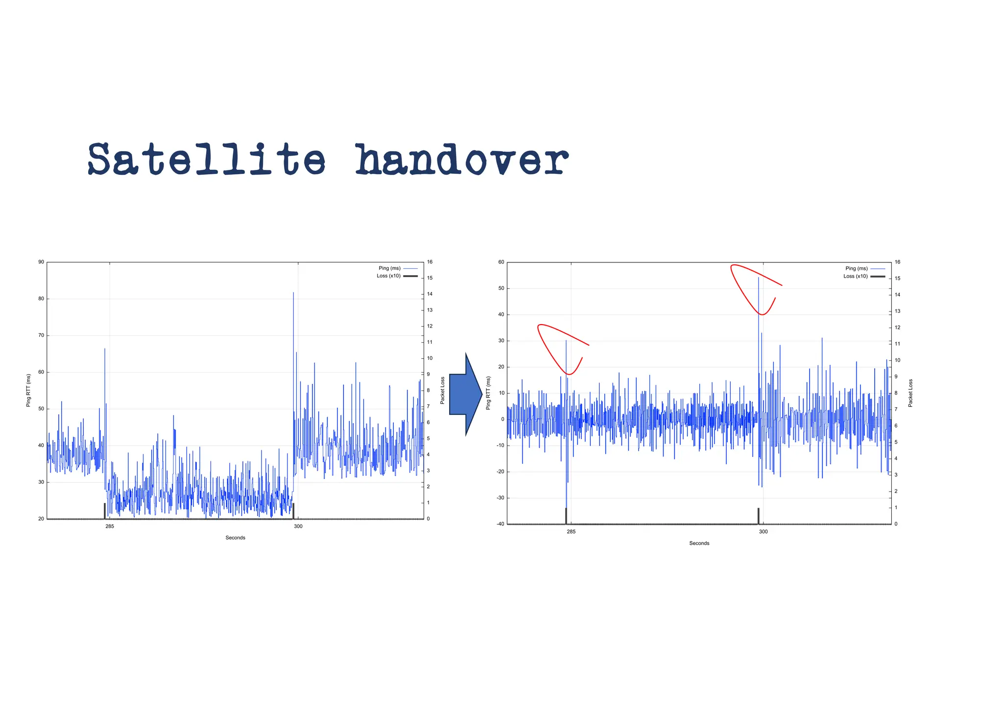 Satellite handover
 
