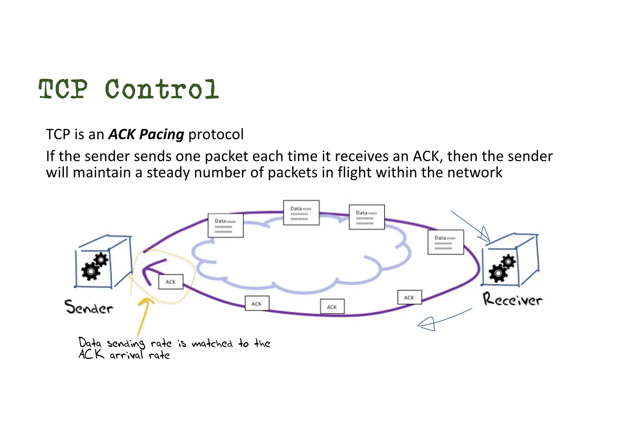 TCP Control
Data sending rate is matched to the
ACK arrival rate
TCP is an ACK Pacing protocol
If the sender sends one packet each time it receives an ACK, then the sender
will maintain a steady number of packets in flight within the network
 
