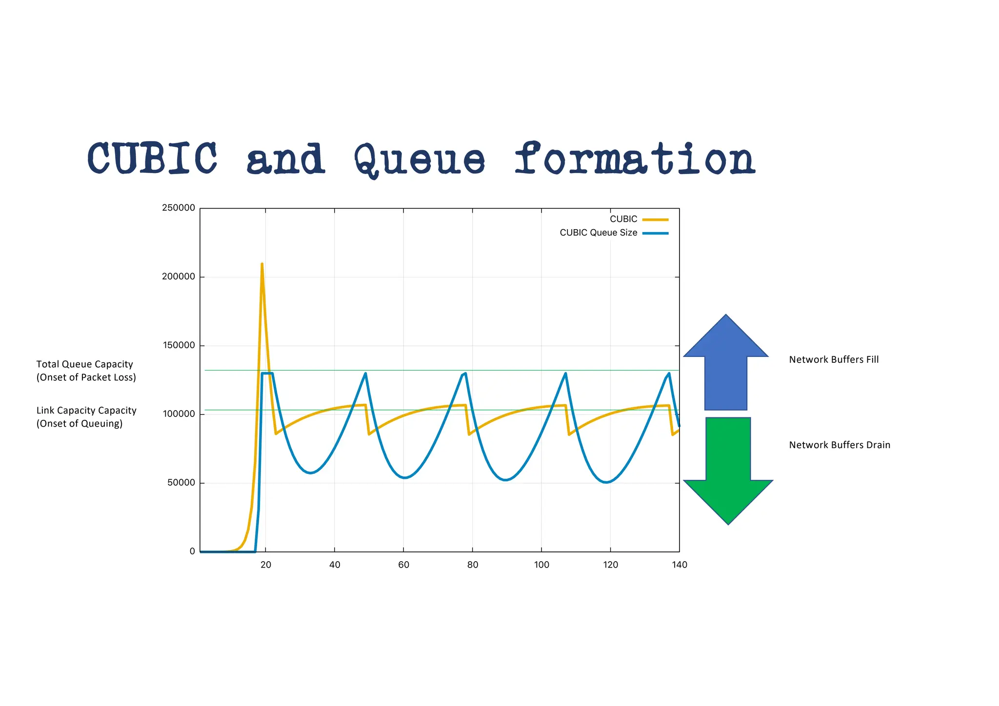 CUBIC and Queue formation
Total Queue Capacity
(Onset of Packet Loss)
Link Capacity Capacity
(Onset of Queuing)
Network Buffers Fill
Network Buffers Drain
 