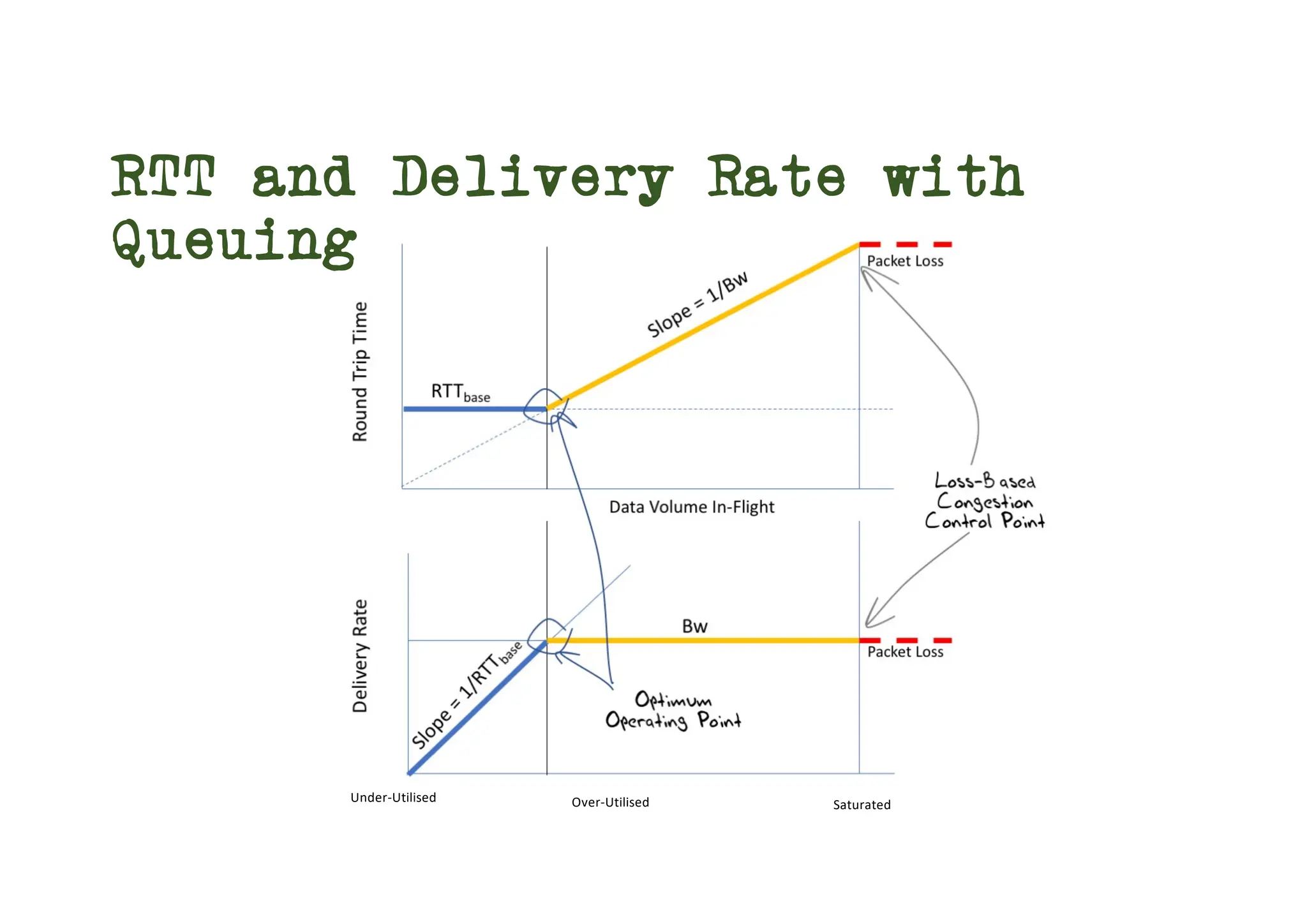 Under-Utilised Over-Utilised Saturated
RTT and Delivery Rate with
Queuing
 