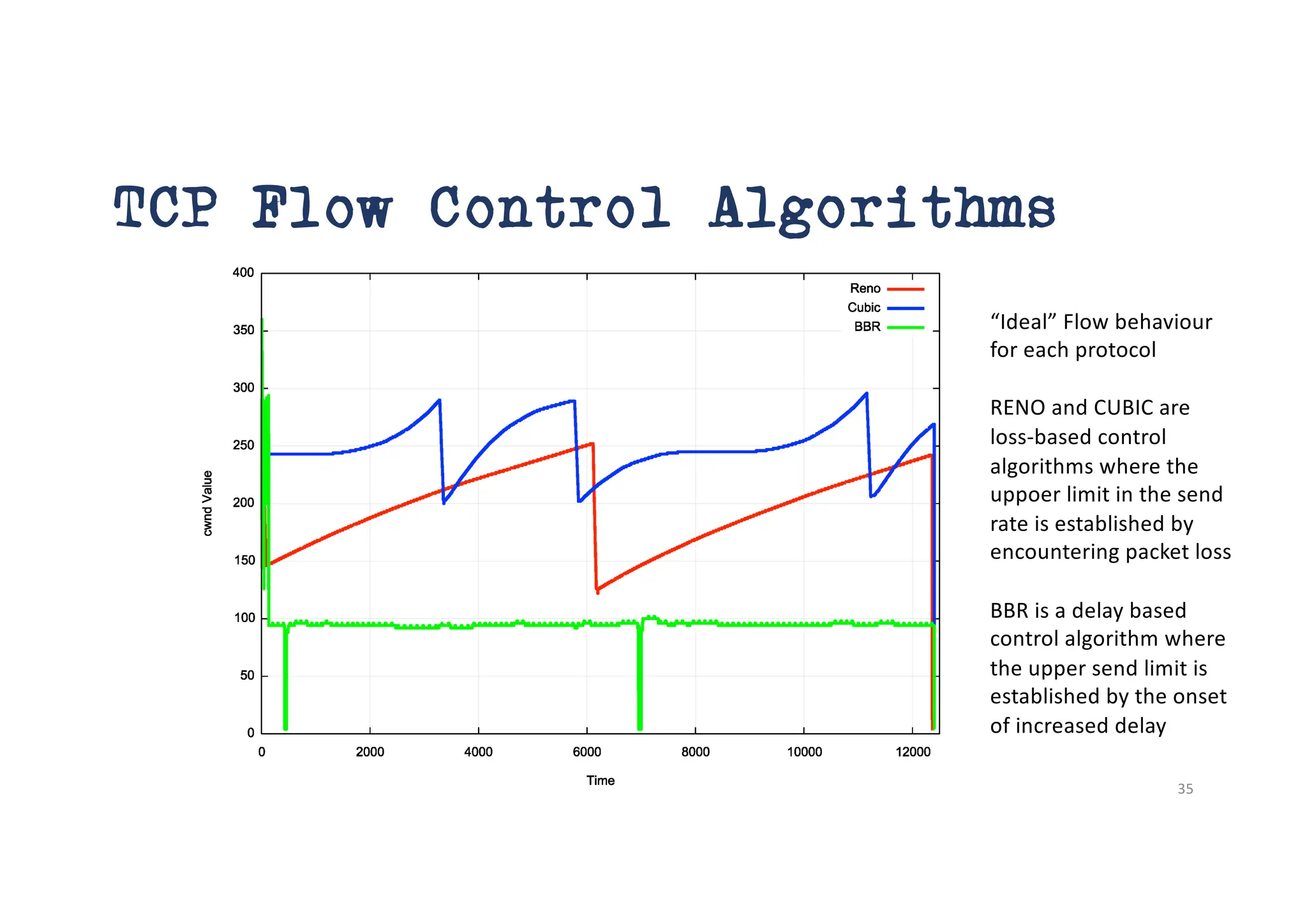 TCP Flow Control Algorithms
“Ideal” Flow behaviour
for each protocol
RENO and CUBIC are
loss-based control
algorithms where the
uppoer limit in the send
rate is established by
encountering packet loss
BBR is a delay based
control algorithm where
the upper send limit is
established by the onset
of increased delay
35
 