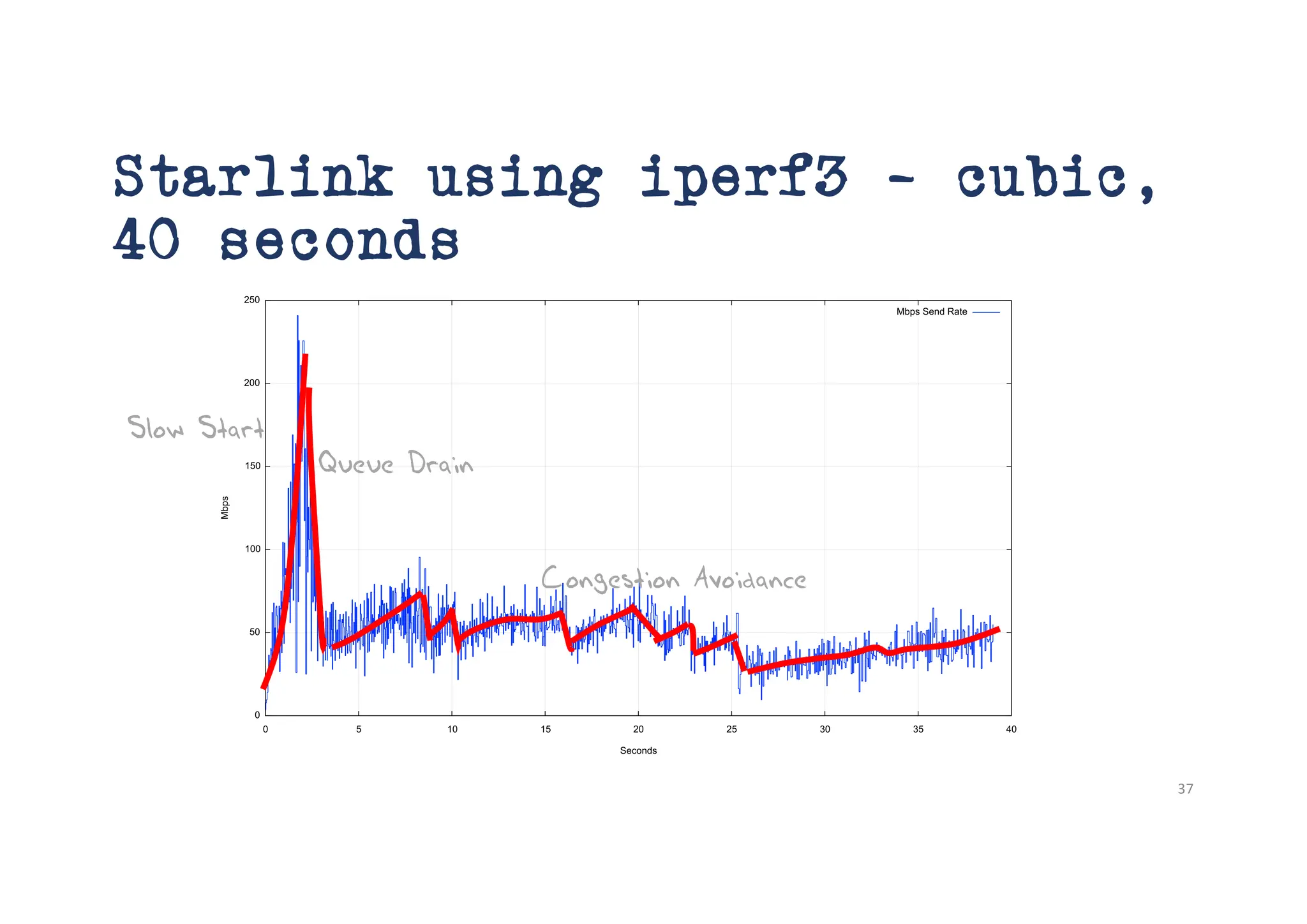 Starlink using iperf3 – cubic,
40 seconds
37
Slow Start
Queue Drain
Congestion Avoidance
 