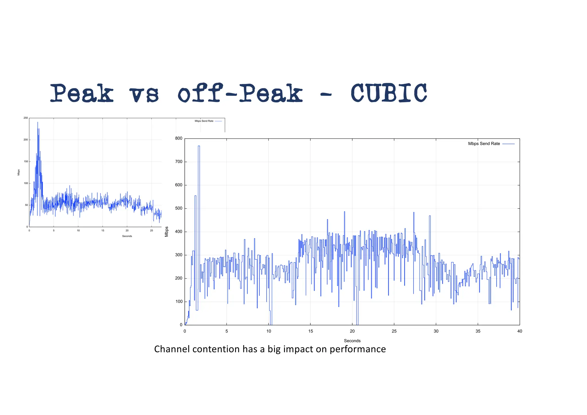 Peak vs off-Peak - CUBIC
Channel contention has a big impact on performance
 