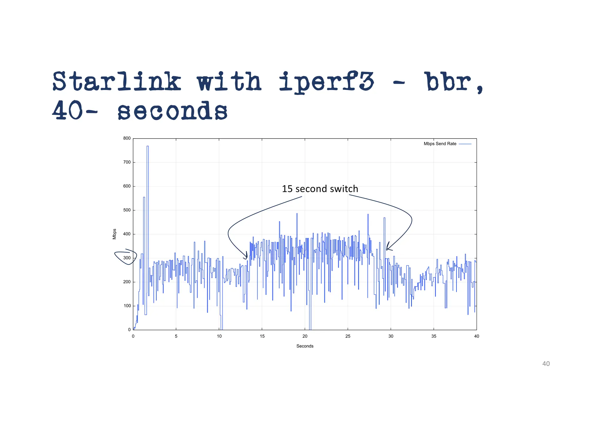 Starlink with iperf3 – bbr,
40- seconds
40
15 second switch
 
