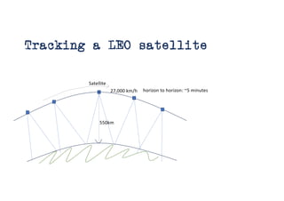 Tracking a LEO satellite
550km
27,000 km/h
Satellite
horizon to horizon: ~5 minutes
 