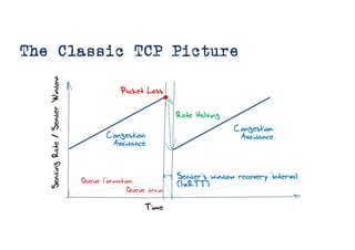 The Classic TCP Picture
Queue formation
Queue drain
 