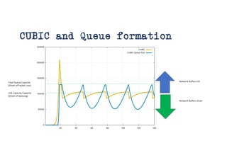 CUBIC and Queue formation
Total Queue Capacity
(Onset of Packet Loss)
Link Capacity Capacity
(Onset of Queuing)
Network Buffers Fill
Network Buffers Drain
 