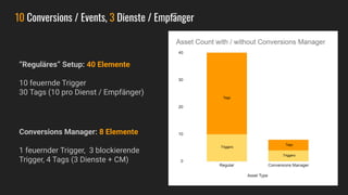 Conversions Manager: 8 Elemente
1 feuernder Trigger, 3 blockierende
Trigger, 4 Tags (3 Dienste + CM)
“Reguläres” Setup: 40 Elemente
10 feuernde Trigger
30 Tags (10 pro Dienst / Empfänger)
10 Conversions / Events, 3 Dienste / Empfänger
Tags
Triggers
Tags
Triggers
 