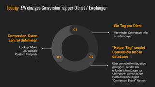 Lösung: EIN einziges Conversion Tag per Dienst / Empfänger
Conversion-Daten
zentral deﬁnieren
Lookup Tables
JS-Variable
Custom Template
…
Ein Tag pro Dient
Verwendet Conversion Info
aus dataLayer.
“Helper Tag” sendet
Conversion Info in
dataLayer
Über zentrale Konﬁguration
getriggert, sendet alle
erforderlichen Daten zur
Conversion als dataLayer
Push mit eindeutigem
“Conversion Event” Namen
03
01 02
 