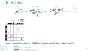 Hi-C data
Images: adapted from [Li et al., 2014] (top) and courtesy of Sylvain Foissac (bottom).
Séminaire Rennes – 2025/06/22
22 juin 2025 / Nathalie Vialaneix
p. 8
 