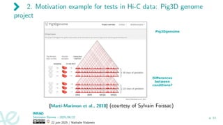 2. Motivation example for tests in Hi-C data: Pig3D genome
project
[Marti-Marimon et al., 2018] (courtesy of Sylvain Foissac)
Séminaire Rennes – 2025/06/22
22 juin 2025 / Nathalie Vialaneix
p. 13
 
