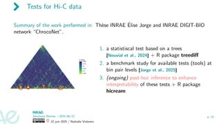 Tests for Hi-C data
Summary of the work performed in: Thèse INRAE Élise Jorge and INRAE DIGIT-BIO
network “ChrocoNet”.
1. a statistiscal test based on a trees
[Neuvial et al., 2024] + R package treediff
2. a benchmark study for available tests (tools) at
bin pair levels [Jorge et al., 2025]
3. (ongoing) post-hoc inference to enhance
interpretability of these tests + R package
hicream
Séminaire Rennes – 2025/06/22
22 juin 2025 / Nathalie Vialaneix
p. 15
 