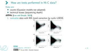How are tests performed in Hi-C data?
Data are:
▶ counts (Gaussian models not adapted)
▶ technical biases (sequencing depth)
diffHic [Lun and Smyth, 2015]
1. normalize data with MA trend correction by cyclic LOESS
Séminaire Rennes – 2025/06/22
22 juin 2025 / Nathalie Vialaneix
p. 18
 