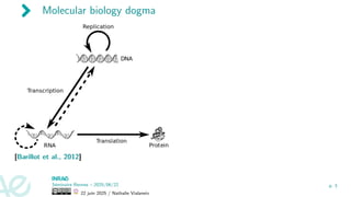 Molecular biology dogma
[Barillot et al., 2012]
Séminaire Rennes – 2025/06/22
22 juin 2025 / Nathalie Vialaneix
p. 3
 