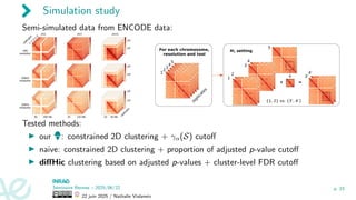 Simulation study
Semi-simulated data from ENCODE data:
chr1 chr7 chr21
104
102
104
102
50 200 Mb 20 120 Mb
104
102
10 30 Mb
r
e
p
l
i
c
a
t
e
s
1Mb
resolution
r
e
p
l
i
c
a
t
e
s
500Kb
resolution
200Kb
resolution
1
2
3
4
5
Tested methods:
▶ our ã: constrained 2D clustering + γα(S) cutoff
▶ naive: constrained 2D clustering + proportion of adjusted p-value cutoff
▶ diffHic clustering based on adjusted p-values + cluster-level FDR cutoff
Séminaire Rennes – 2025/06/22
22 juin 2025 / Nathalie Vialaneix
p. 23
 