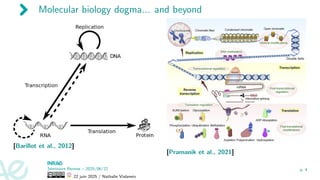 Molecular biology dogma... and beyond
[Barillot et al., 2012]
[Pramanik et al., 2021]
Séminaire Rennes – 2025/06/22
22 juin 2025 / Nathalie Vialaneix
p. 4
 