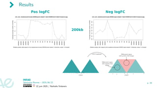 Results
- -
-
- - + +
+ + +
++ - - -
- - -
- -
CTCF
CTCF depletion
+ +
+ + +
+
CTCF
Differential region
with negative fold
change
Differential region
with positive fold change
Séminaire Rennes – 2025/06/22
22 juin 2025 / Nathalie Vialaneix
p. 28
 