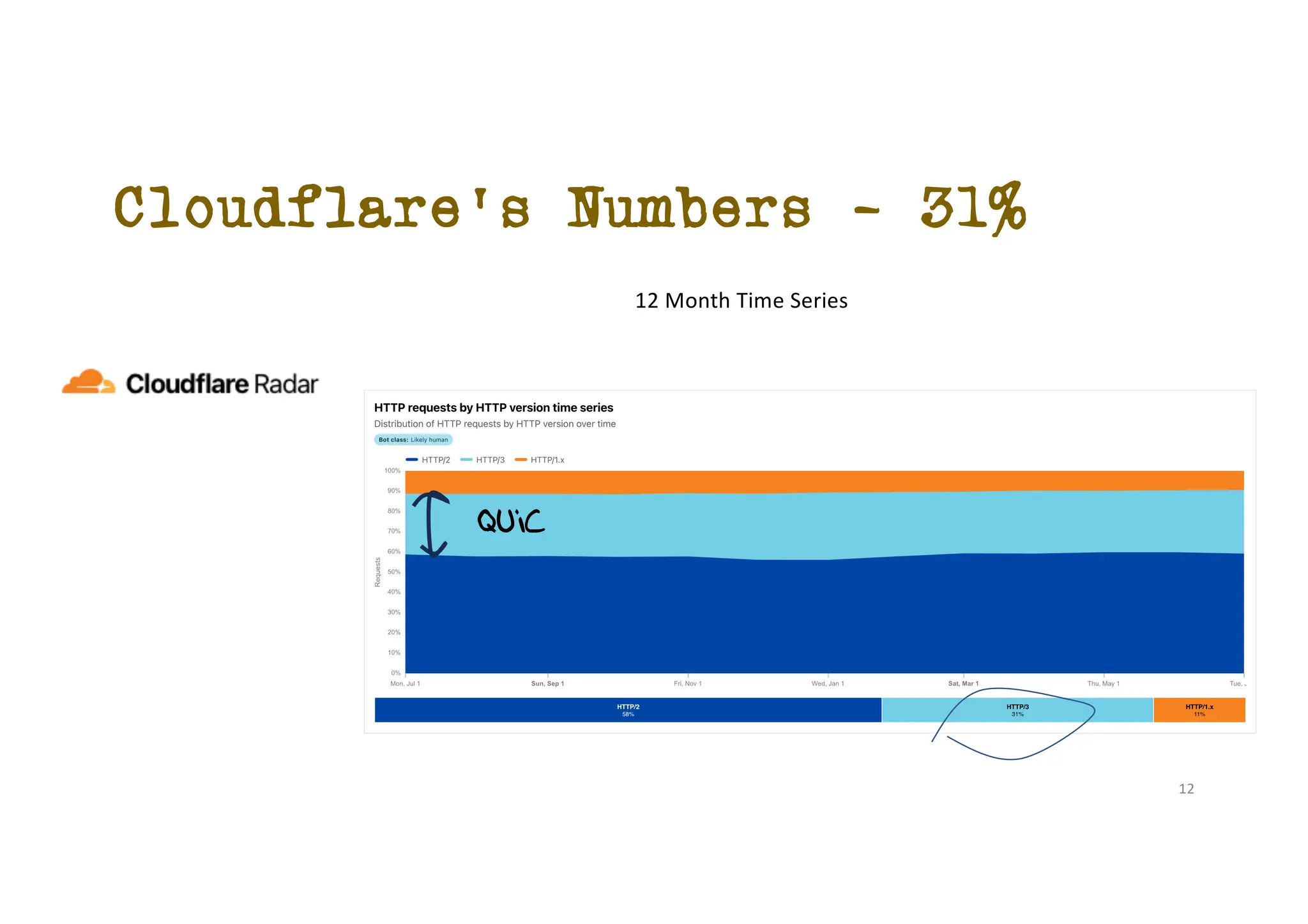 Cloudflare’s Numbers – 31%
12 Month Time Series
QUIC
12
 