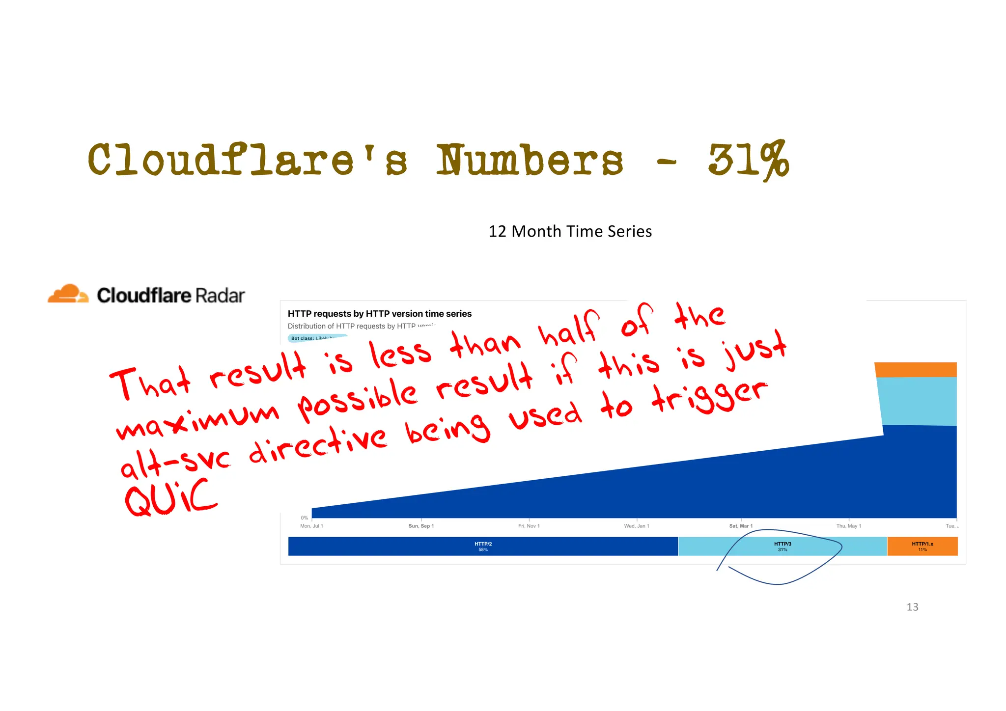 Cloudflare’s Numbers – 31%
12 Month Time Series
QUIC
That result is less than half of the
maximum possible result if this is just
alt-svc directive being used to trigger
QUIC
13
 