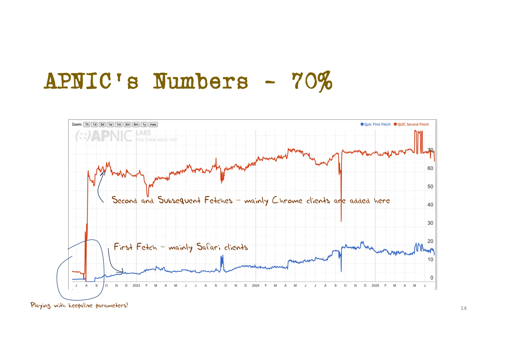 APNIC’s Numbers – 70%
Playing with keepalive parameters!
First Fetch – mainly Safari clients
Second and Subsequent Fetches – mainly Chrome clients are added here
14
 