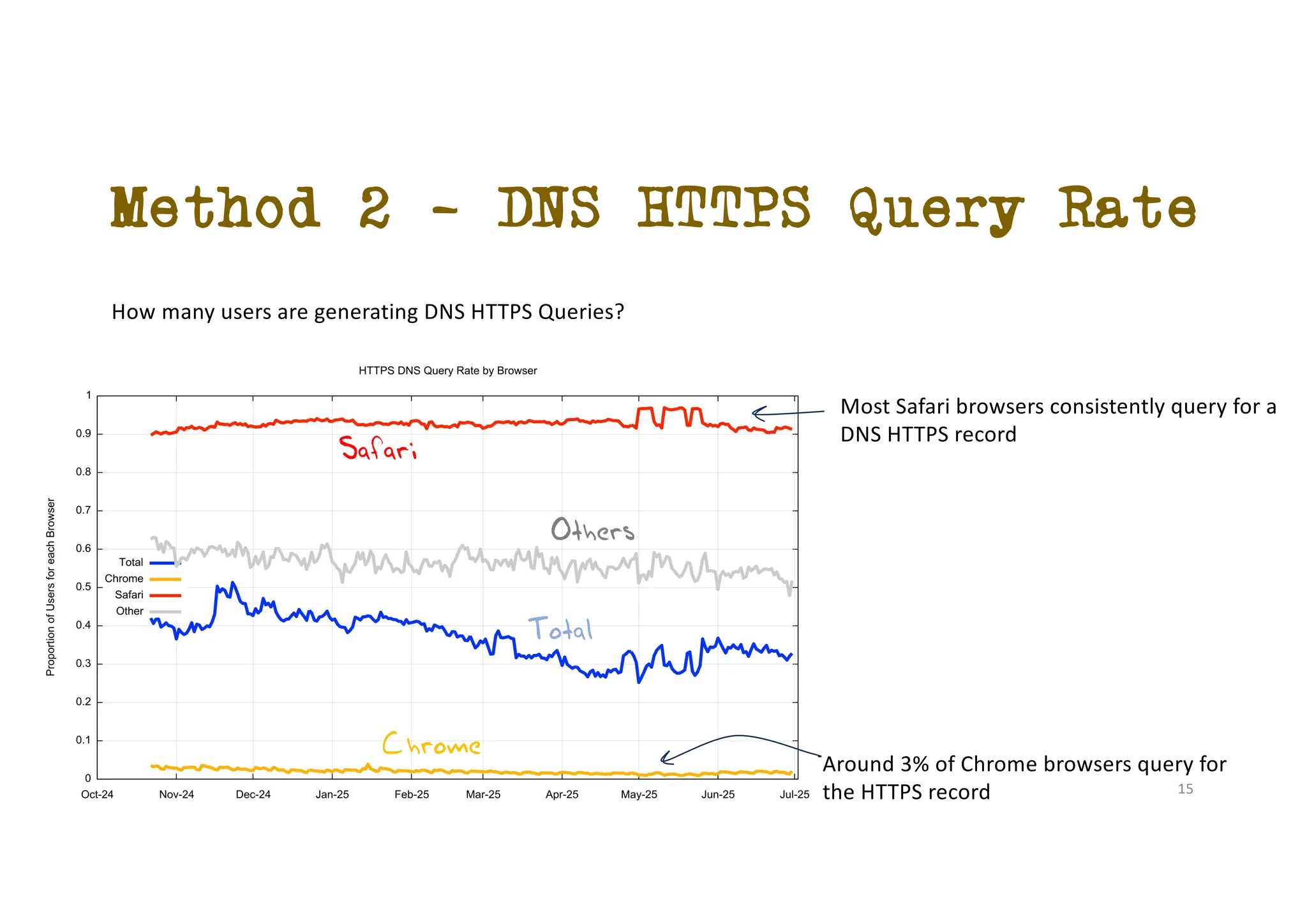 Method 2 - DNS HTTPS Query Rate
Safari
Chrome
Others
Total
Most Safari browsers consistently query for a
DNS HTTPS record
Around 3% of Chrome browsers query for
the HTTPS record
How many users are generating DNS HTTPS Queries?
15
 