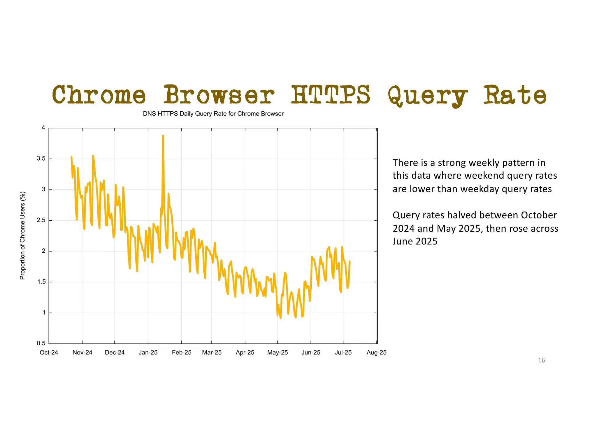Chrome Browser HTTPS Query Rate
There is a strong weekly pattern in
this data where weekend query rates
are lower than weekday query rates
Query rates halved between October
2024 and May 2025, then rose across
June 2025
16
 