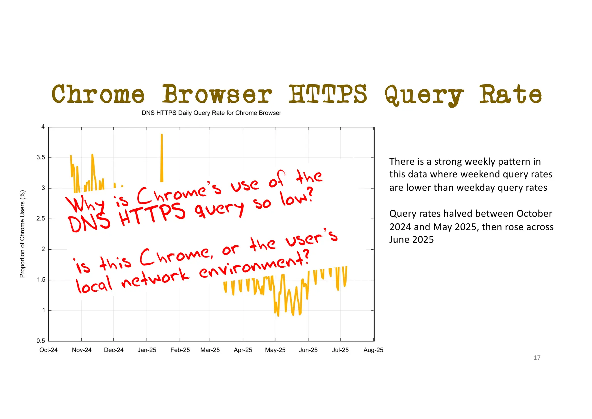 Chrome Browser HTTPS Query Rate
There is a strong weekly pattern in
this data where weekend query rates
are lower than weekday query rates
Query rates halved between October
2024 and May 2025, then rose across
June 2025
Why is Chrome’s use of the
DNS HTTPS query so low?
Is this Chrome, or the user’s
local network environment?
17
 