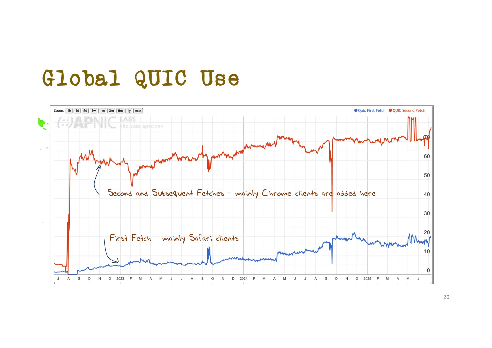 Global QUIC Use
First Fetch – mainly Safari clients
Second and Subsequent Fetches – mainly Chrome clients are added here
20
 