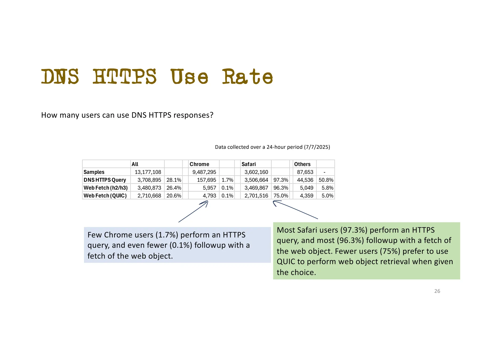 DNS HTTPS Use Rate
How many users can use DNS HTTPS responses?
All Chrome Safari Others
Samples 13,177,108 9,487,295 3,602,160 87,653 -
DNSHTTPSQuery 3,708,895 28.1% 157,695 1.7% 3,506,664 97.3% 44,536 50.8%
WebFetch(h2/h3) 3,480,873 26.4% 5,957 0.1% 3,469,867 96.3% 5,049 5.8%
WebFetch(QUIC) 2,710,668 20.6% 4,793 0.1% 2,701,516 75.0% 4,359 5.0%
Data collected over a 24-hour period (7/7/2025)
Few Chrome users (1.7%) perform an HTTPS
query, and even fewer (0.1%) followup with a
fetch of the web object.
Most Safari users (97.3%) perform an HTTPS
query, and most (96.3%) followup with a fetch of
the web object. Fewer users (75%) prefer to use
QUIC to perform web object retrieval when given
the choice.
26
 