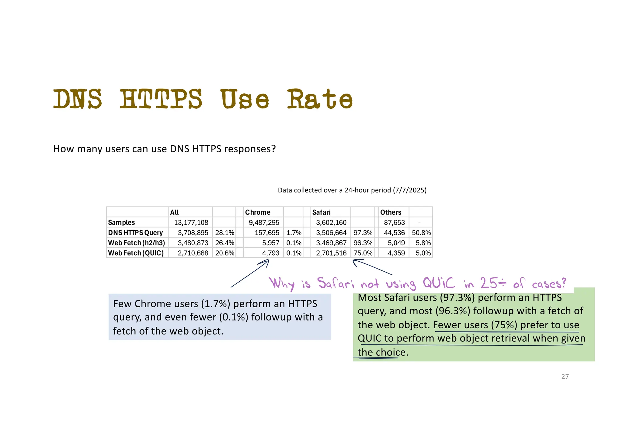 DNS HTTPS Use Rate
How many users can use DNS HTTPS responses?
All Chrome Safari Others
Samples 13,177,108 9,487,295 3,602,160 87,653 -
DNSHTTPSQuery 3,708,895 28.1% 157,695 1.7% 3,506,664 97.3% 44,536 50.8%
WebFetch(h2/h3) 3,480,873 26.4% 5,957 0.1% 3,469,867 96.3% 5,049 5.8%
WebFetch(QUIC) 2,710,668 20.6% 4,793 0.1% 2,701,516 75.0% 4,359 5.0%
Data collected over a 24-hour period (7/7/2025)
Few Chrome users (1.7%) perform an HTTPS
query, and even fewer (0.1%) followup with a
fetch of the web object.
Most Safari users (97.3%) perform an HTTPS
query, and most (96.3%) followup with a fetch of
the web object. Fewer users (75%) prefer to use
QUIC to perform web object retrieval when given
the choice.
27
Why is Safari not using QUIC in 25% of cases?
 